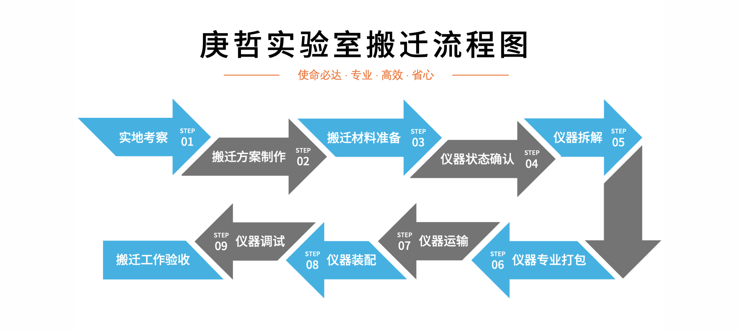 庚哲实验室搬迁流程图